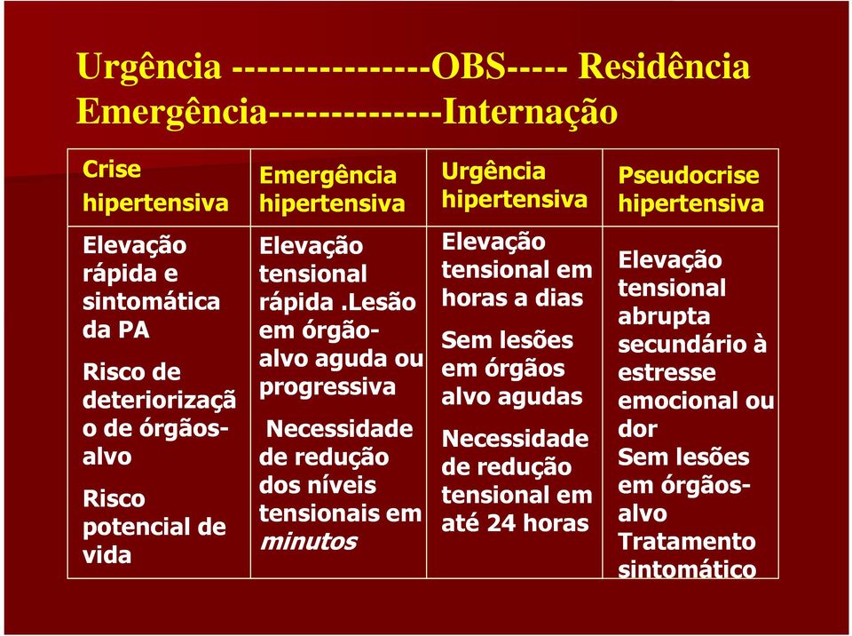 lesão horas a dias em órgão- Sem lesões alvo aguda ou em órgãos progressiva alvo agudas Necessidade Necessidade de redução de redução dos níveis tensional em