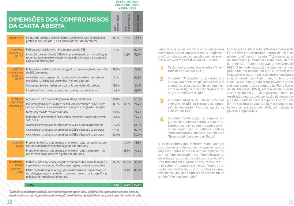 Publicação anual do inventário de emissões de GEE Inventário de emissões de GEE da empresa baseado em metodologias reconhecidas e consistentes, contemplando princípios para contabilização e sua