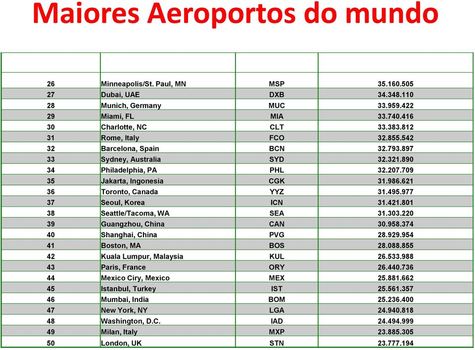 890 34 Philadelphia, PA PHL 32.207.709 35 Jakarta, Ingonesia CGK 31.986.621 36 Toronto, Canada YYZ 31.495.977 37 Seoul, Korea ICN 31.421.801 38 Seattle/Tacoma, WA SEA 31.303.