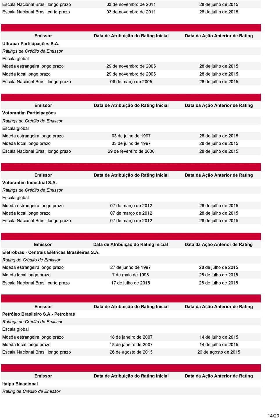 de julho de 2015 Votorantim Participações Moeda estrangeira longo prazo 03 de julho de 1997 28 de julho de 2015 Moeda local longo prazo 03 de julho de 1997 28 de julho de 2015 Escala Nacional Brasil