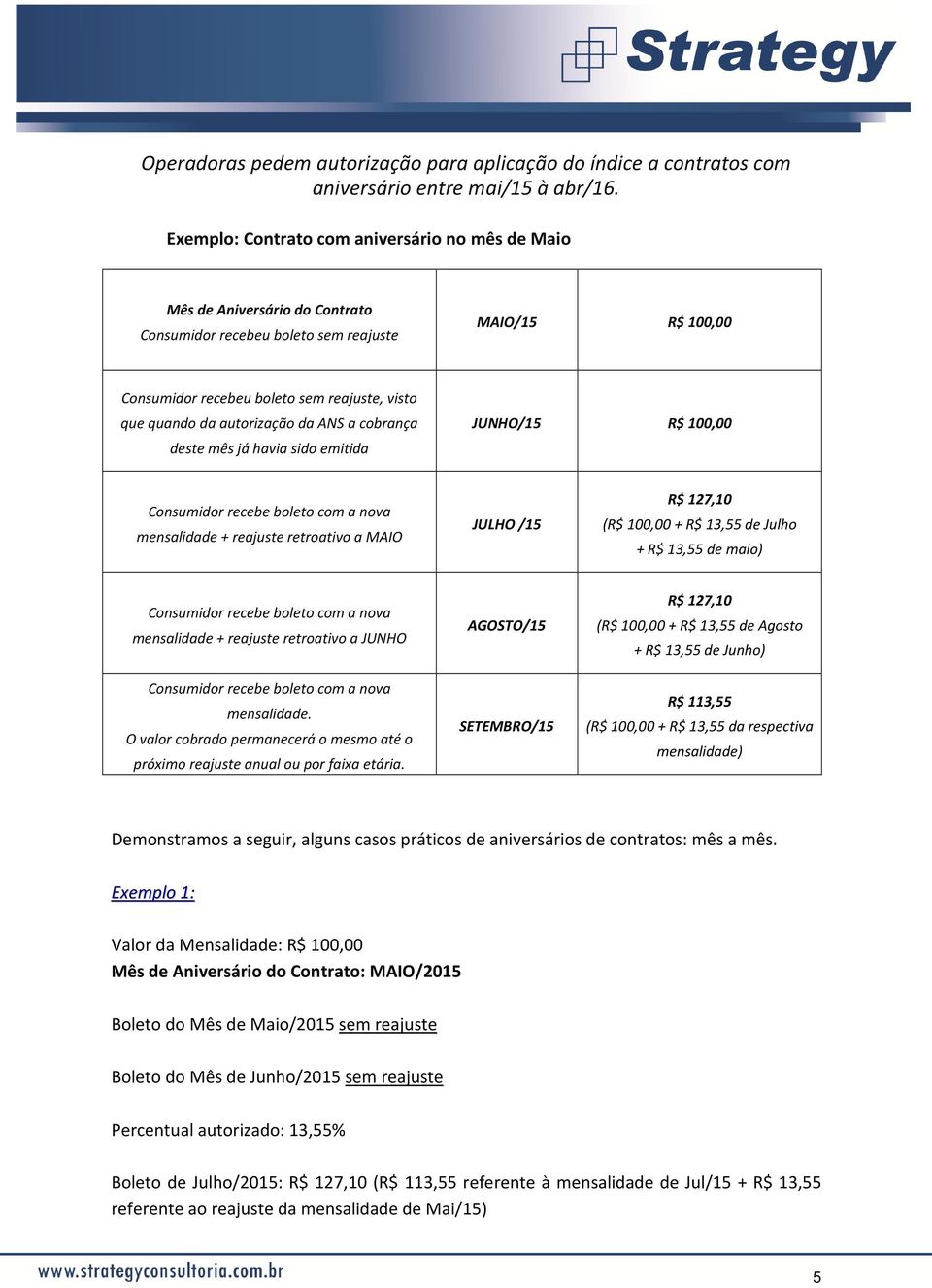 autorização da ANS a cobrança deste mês já havia sido emitida JUNHO/15 R$ 100,00 Consumidor recebe boleto com a nova mensalidade + reajuste retroativo a MAIO JULHO /15 R$ 127,10 (R$ 100,00 + R$ 13,55