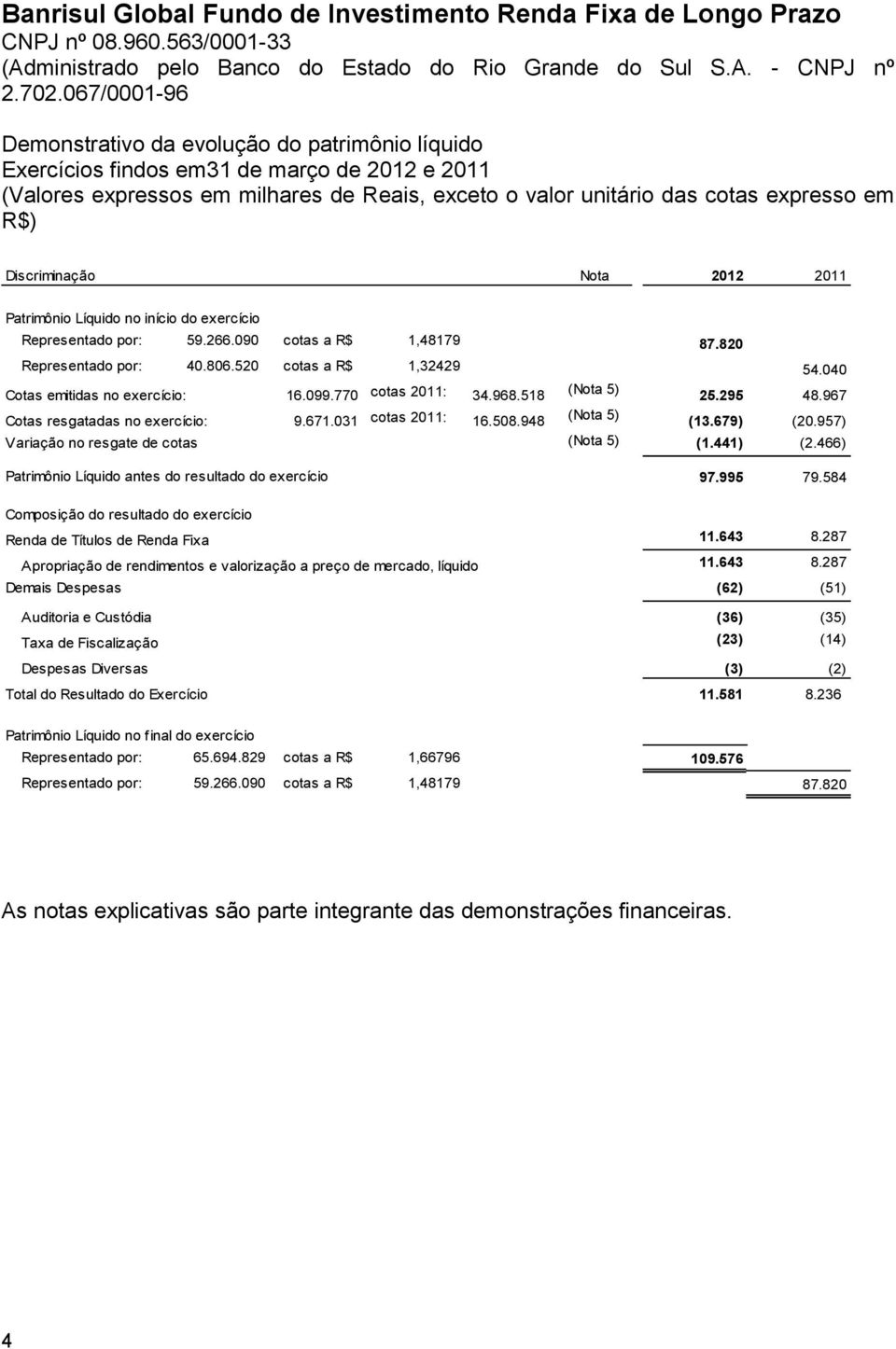 770 cotas 2011: 34.968.518 (Nota 5) 25.295 48.967 Cotas resgatadas no exercício: 9.671.031 cotas 2011: 16.508.948 (Nota 5) (13.679) (20.957) Variação no resgate de cotas (Nota 5) (1.441) (2.