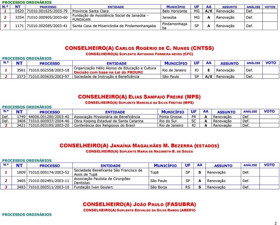 NUNES (CNTSS) CONSELHEIRO(A) SUPLENTE ANTONINO FERREIRA NEVES (CFC) Organização Hélio Alonso de Educação e Cultura 1 3561 71010.002558/2003-18 Rio de Janeiro RJ E Renovação Def.