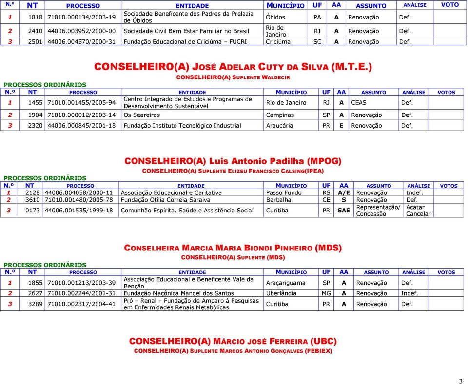 CONSELHEIRO(A) JOSÉ ADELAR CUTY DA SILVA (M.T.E.) CONSELHEIRO(A) SUPLENTE WALDECIR Centro Integrado de Estudos e Programas de 1 1455 71010.001455/2005-94 Rio de Janeiro RJ A CEAS Def.