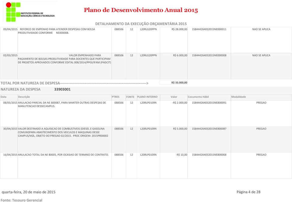 (PADCIT) 088506 12 L20RLG20PPN R$ 6.000,00 158444264032015NE000008 NAO SE APLICA 33903001 R$ 33.000,00 08/05/2015 ANULACAO PARCIAL DA NE 800087, PARA MANTER OUTRAS DESPESAS DE MANUTENCAO DESSECAMPUS.