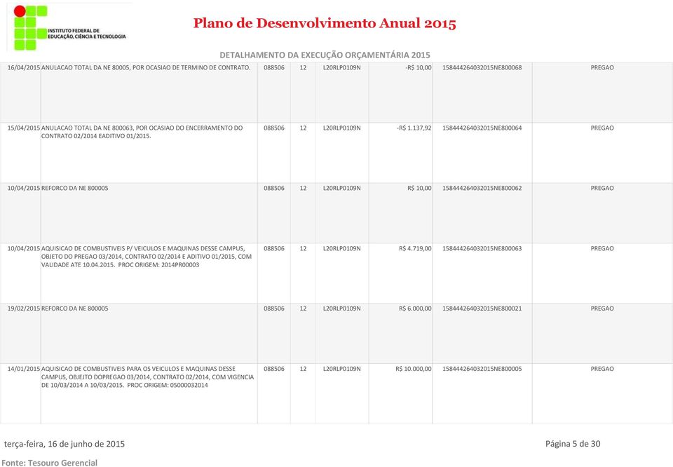 137,92 158444264032015NE800064 PREGAO 10/04/2015 REFORCO DA NE 800005 088506 12 L20RLP0109N R$ 10,00 158444264032015NE800062 PREGAO 10/04/2015 AQUISICAO DE COMBUSTIVEIS P/ VEICULOS E MAQUINAS DESSE