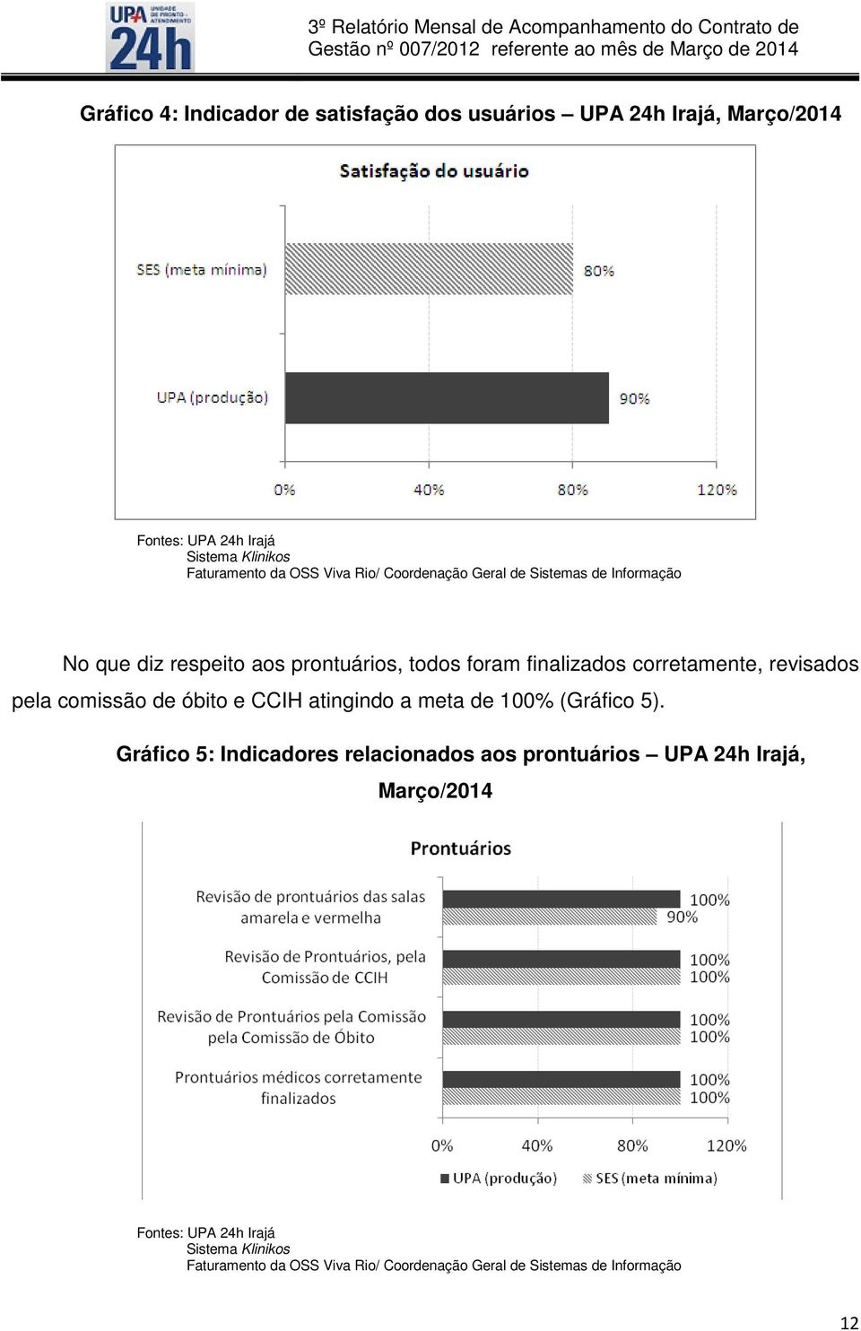 finalizados corretamente, revisados pela comissão de óbito e CCIH atingindo a meta de 100% (Gráfico 5).