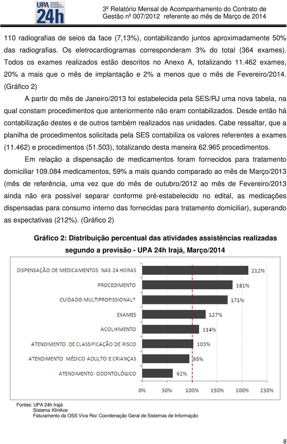 462 exames, 20% a mais que o mês de implantação e 2% a menos que o mês de Fevereiro/2014.