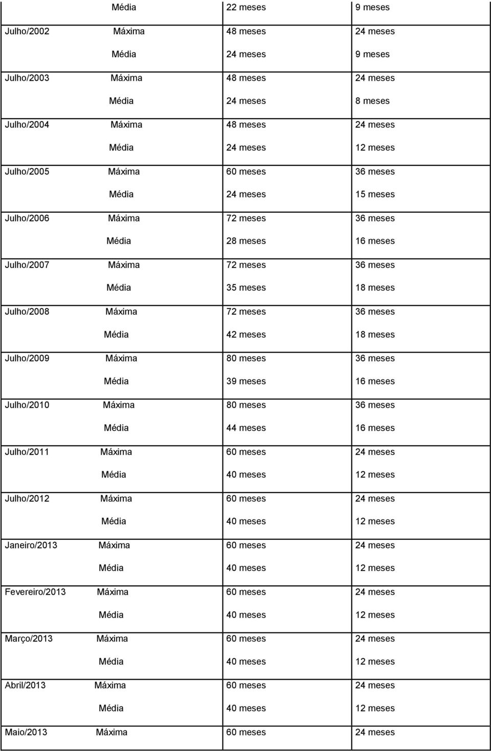 Julho/2008 72 meses 36 meses 42 meses 18 meses Julho/2009 80 meses 36 meses 39 meses 16 meses Julho/2010 80