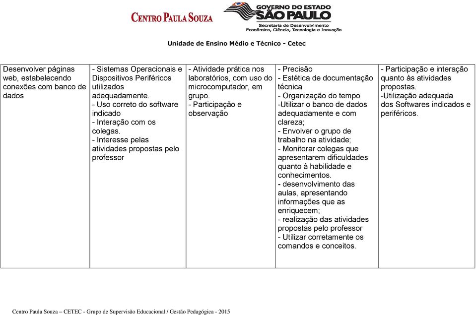 - Participação e observação - Precisão - Estética de documentação técnica - Organização do tempo -Utilizar o banco de dados adequadamente e com clareza; - Envolver o grupo de trabalho na atividade; -