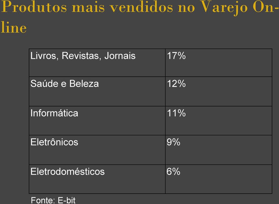 Saúde e Beleza 12% Informática 11%