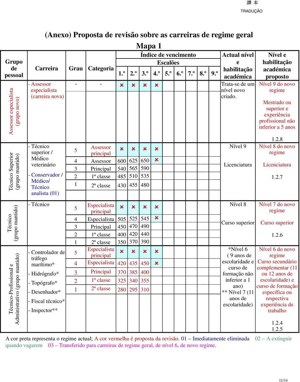 430 455 480 Mapa 1 Índice de vencimento Escalões 1.º 2.º 3.º 4.º 5.º 6.º 7.º 8.º 9.º Actual nível e Trata-se de um nível novo criado.