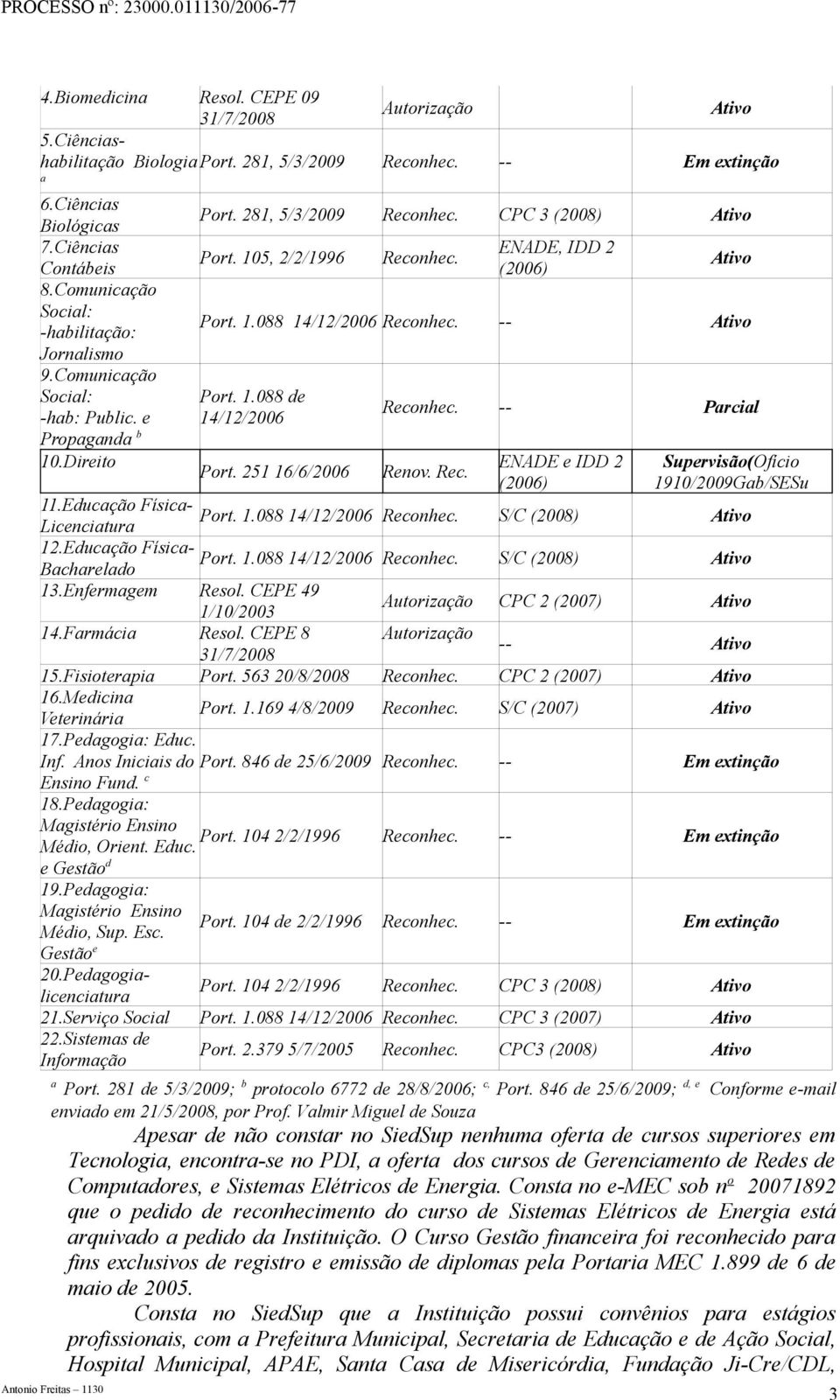 ENADE, IDD 2 (2006) Ativo Port. 1.088 14/12/2006 Reconhec. -- Ativo Port. 1.088 de 14/12/2006 Port. 251 16/6/2006 Reconhec. -- Parcial Renov. Rec. ENADE e IDD 2 (2006) Supervisão(Ofício 1910/2009Gab/SESu 846 de 25/6/2009 Reconhec.