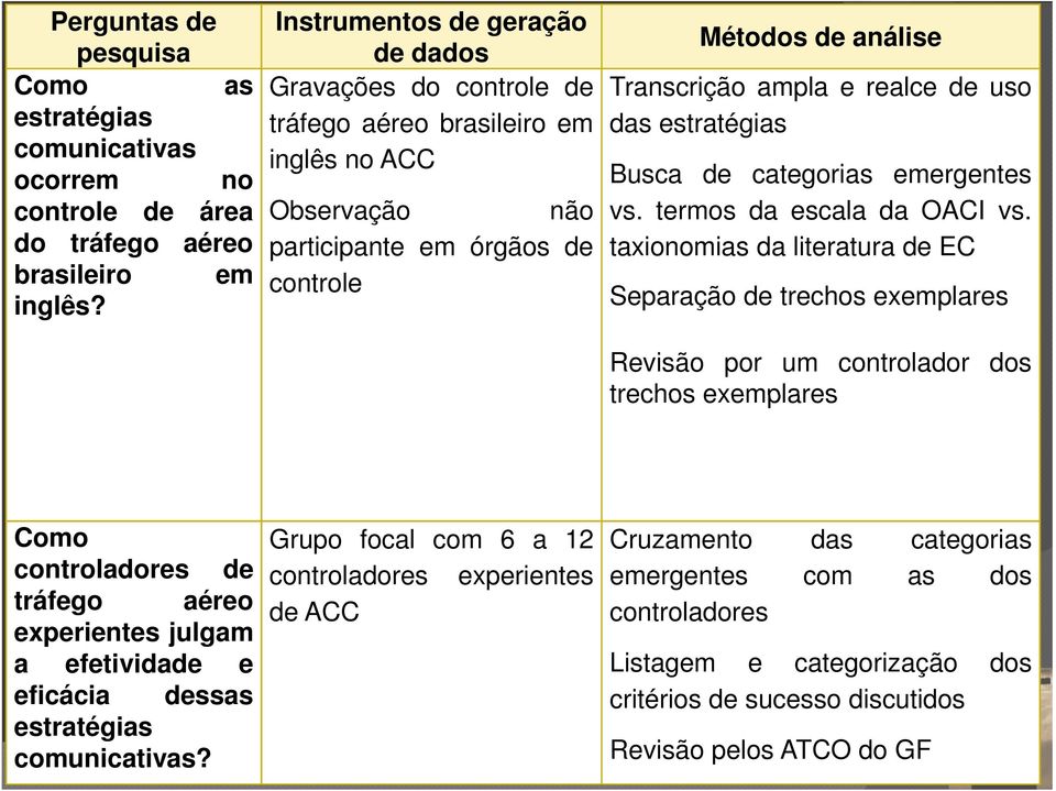 uso das estratégias Busca de categorias emergentes vs. termos da escala da OACI vs.