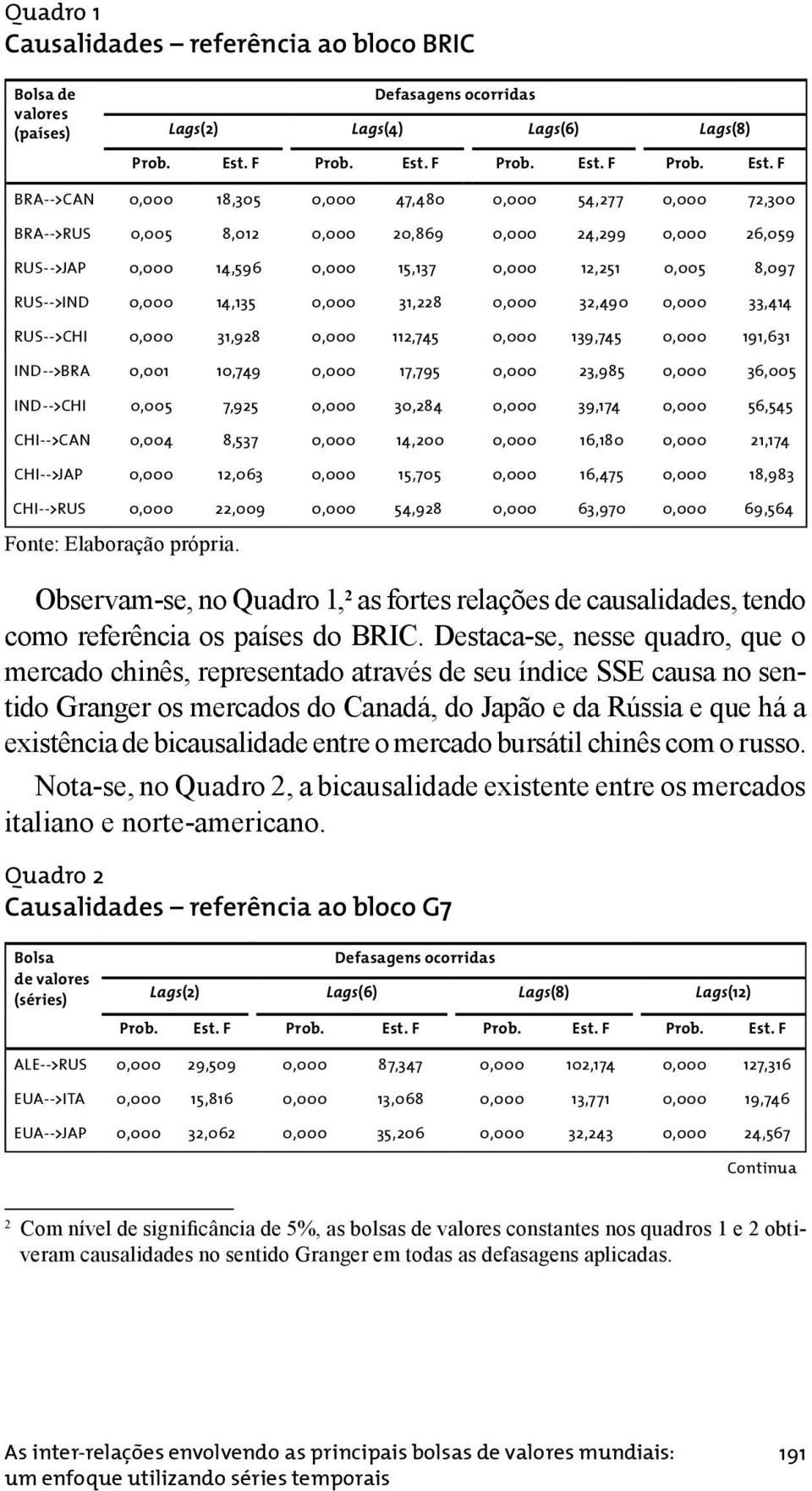 F BRA-->CAN 0,000 18,305 0,000 47,480 0,000 54,277 0,000 72,300 BRA-->RUS 0,005 8,012 0,000 20,869 0,000 24,299 0,000 26,059 RUS-->JAP 0,000 14,596 0,000 15,137 0,000 12,251 0,005 8,097 RUS-->IND