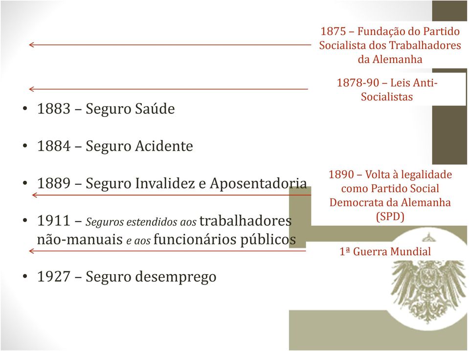 Seguros estendidos aos trabalhadores não-manuais e aos funcionários públicos 1927 Seguro