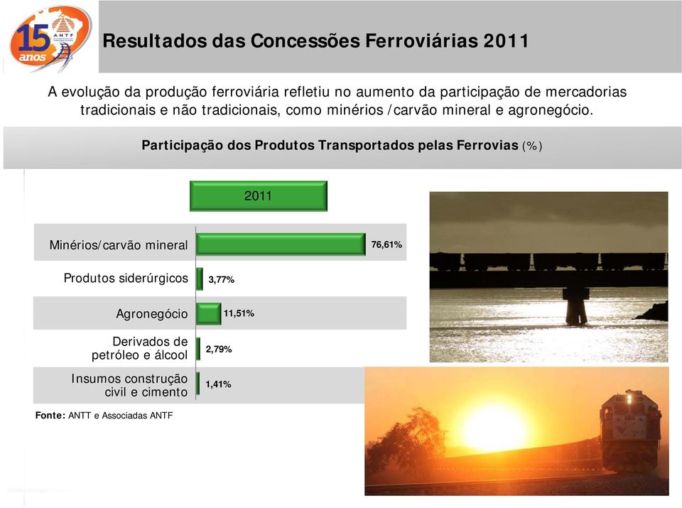 Participação dos Produtos Transportados pelas Ferrovias (%) 2011 Minérios/carvão mineral 76,61% Produtos