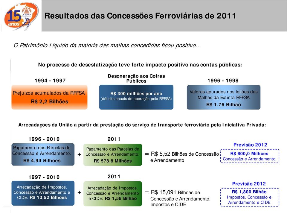 (déficits anuais de operação pela RFFSA) 1996-1998 Valores apurados nos leilões das Malhas da Extinta RFFSA R$ 1,76 Bilhão Arrecadações da União a partir da prestação do serviço de transporte