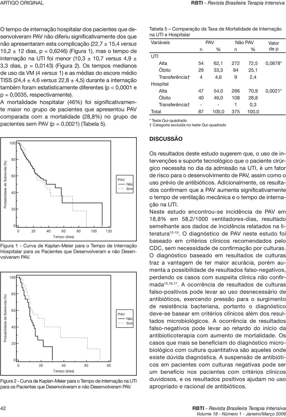 Os tempos medianos de uso da VM (4 versus 1) e as médias do escore médio TISS (24,4 ± 4,6 versus 22,8 ± 4,5) durante a internação também foram estatisticamente diferentes (p < 0,0001 e p = 0,0035,