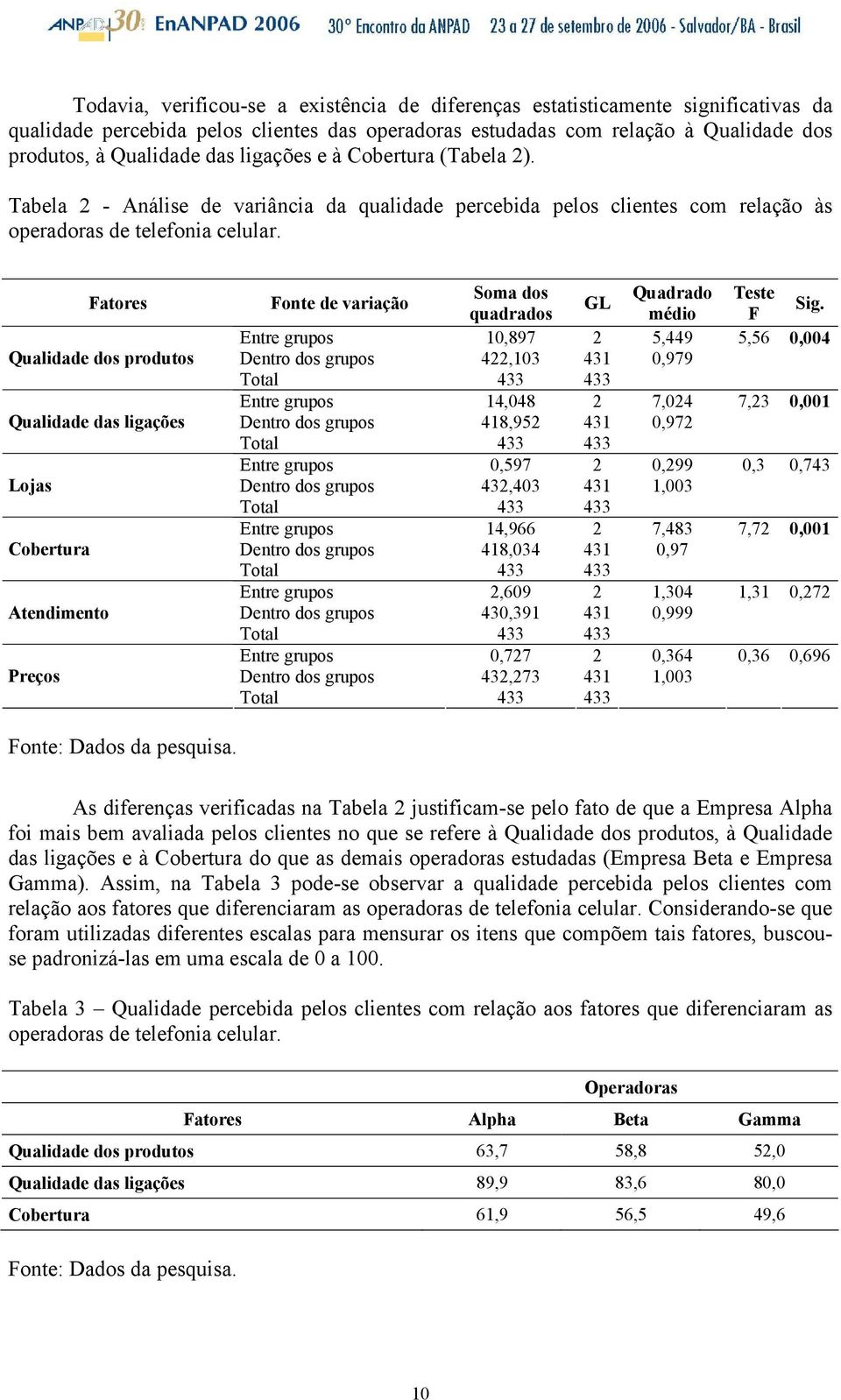 Fatores Qualidade dos produtos Qualidade das ligações Lojas Cobertura Atendimento Preços Fonte de variação Soma dos GL Quadrado Teste quadrados médio F Sig.