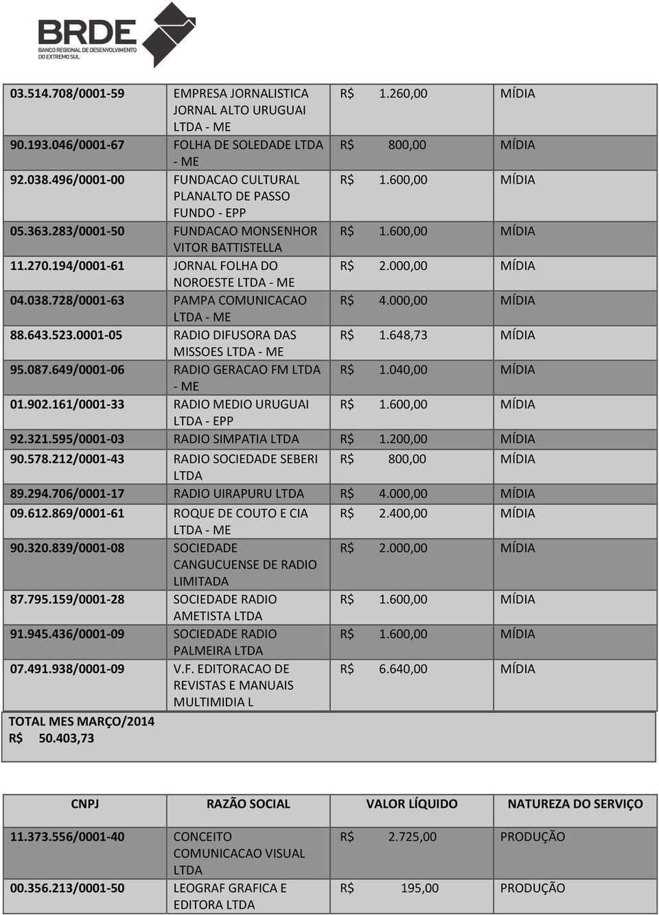 728/0001-63 PAMPA COMUNICACAO R$ 4.000,00 MÍDIA - 88.643.523.0001-05 RADIO DIFUSORA DAS R$ 1.648,73 MÍDIA MISSOES - 95.087.649/0001-06 RADIO GERACAO FM R$ 1.040,00 MÍDIA - 01.902.