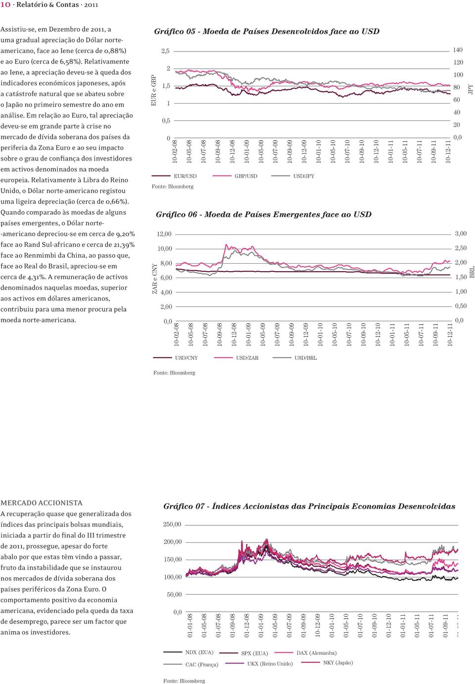 Em relação ao Euro, tal apreciação deveu-se em grande parte à crise no mercado de dívida soberana dos países da periferia da Zona Euro e ao seu impacto sobre o grau de confiança dos investidores em