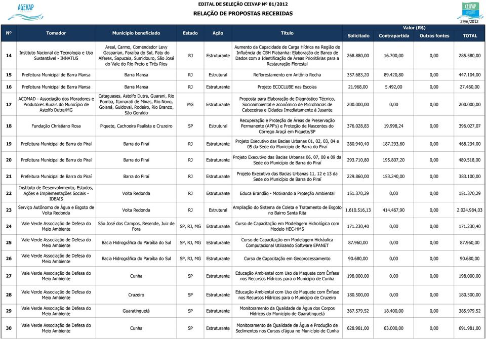 700,00 0,00 285.580,00 15 Prefeitura Municipal de Barra Mansa Barra Mansa Estrutural Reflorestamento em Antônio Rocha 357.683,20 89.420,80 0,00 447.