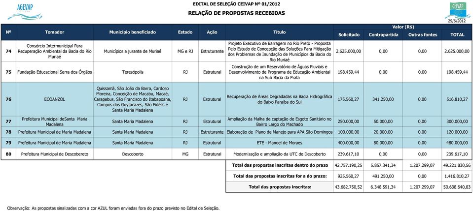 Desenvolvimento de Programa de Educação Ambiental na Sub Bacia da Prata 2.625.000,00 0,00 0,00 2.625.000,00 198.459,44 0,00 0,00 198.