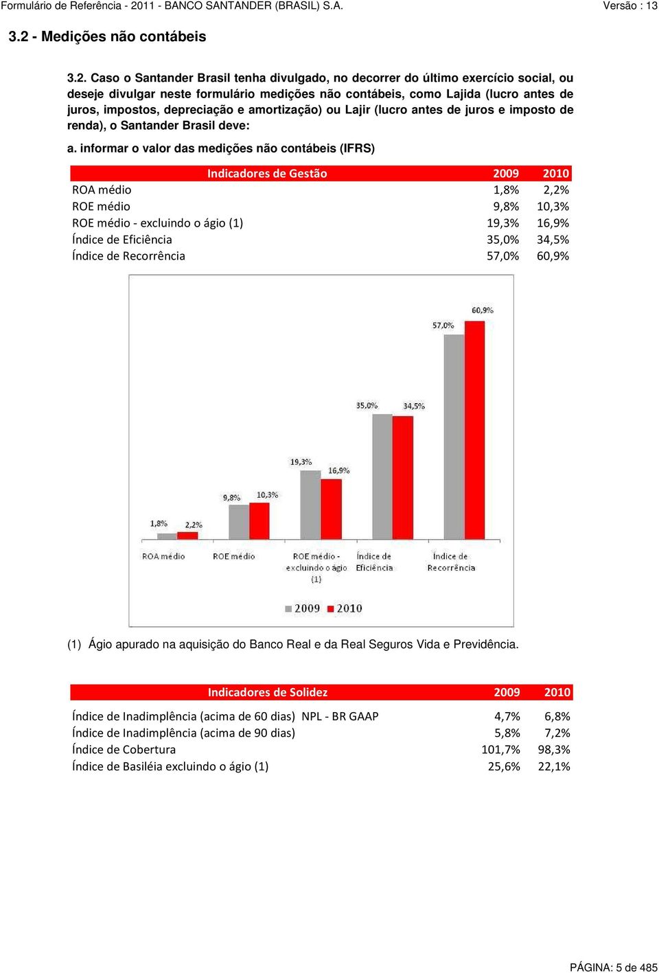 informar o valor das medições não contábeis (IFRS) Indicadores de Gestão 2009 2010 ROA médio 1,8% 2,2% ROE médio 9,8% 10,3% ROE médio - excluindo o ágio (1) 19,3% 16,9% Índice de Eficiência 35,0%