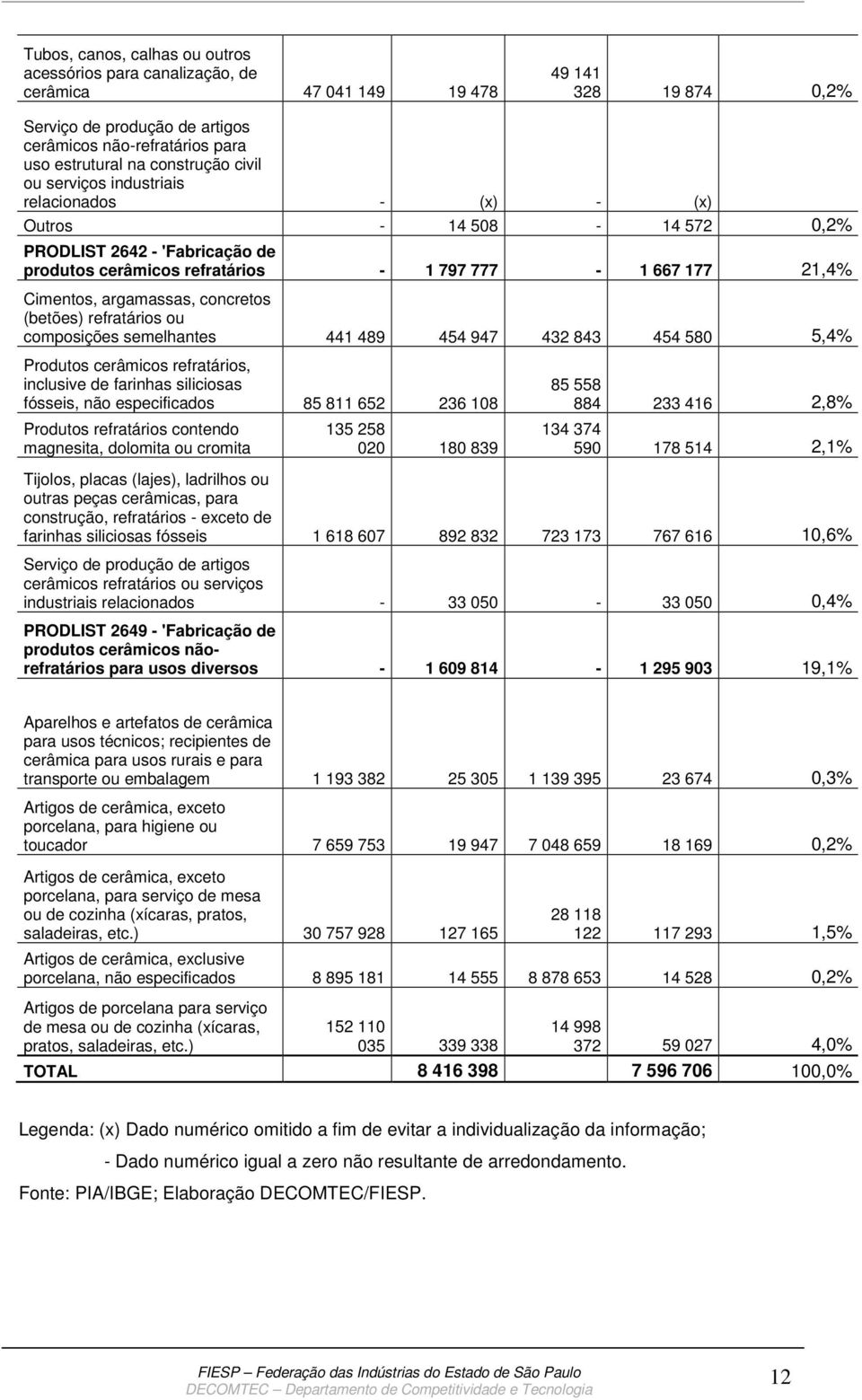 argamassas, concretos (betões) refratários ou composições semelhantes 441 489 454 947 432 843 454 580 5,4% Produtos cerâmicos refratários, inclusive de farinhas siliciosas fósseis, não especificados