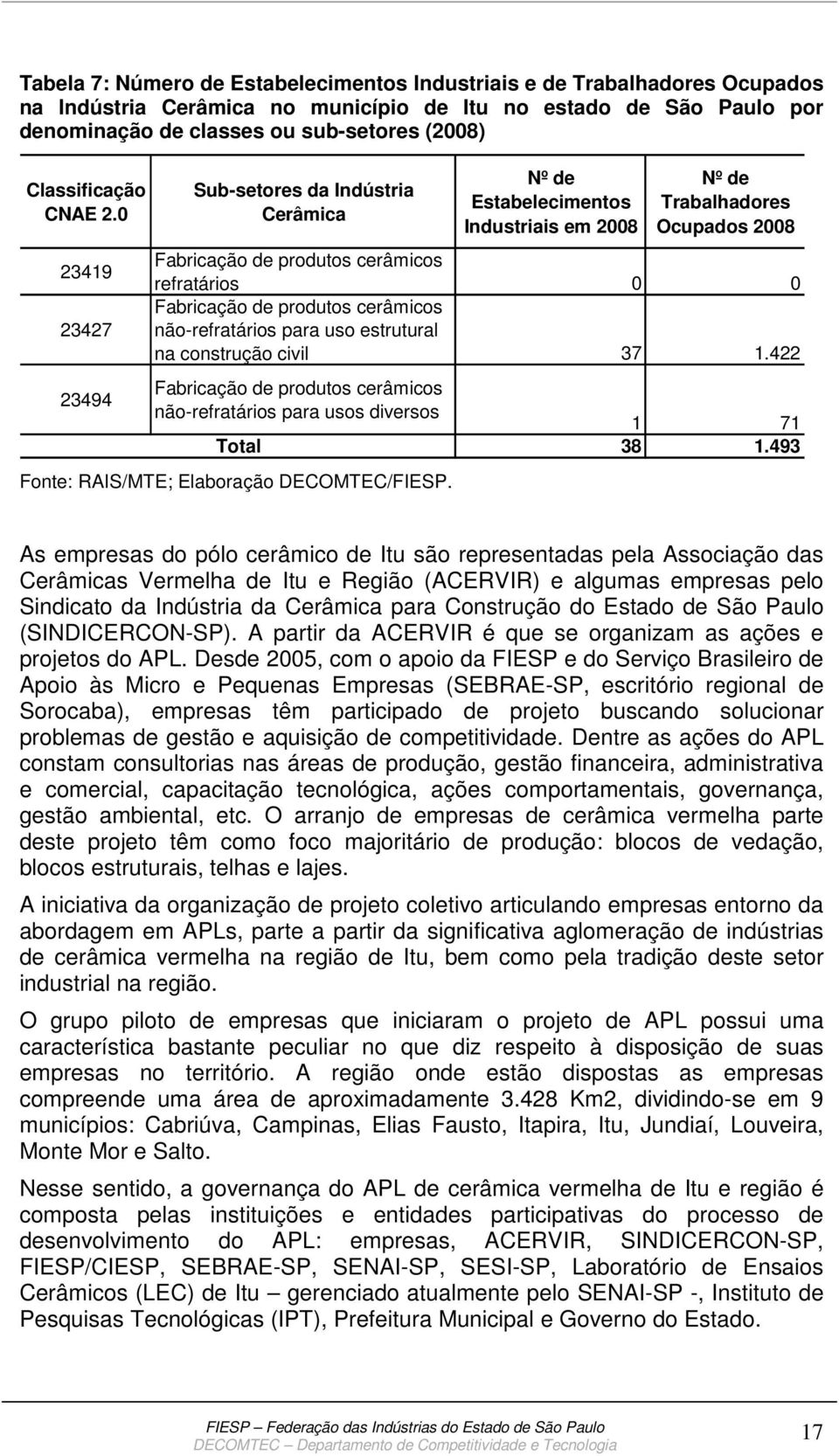 0 23419 23427 23494 Sub-setores da Indústria Cerâmica Nº de Estabelecimentos Industriais em 2008 Nº de Trabalhadores Ocupados 2008 Fabricação de produtos cerâmicos refratários 0 0 Fabricação de