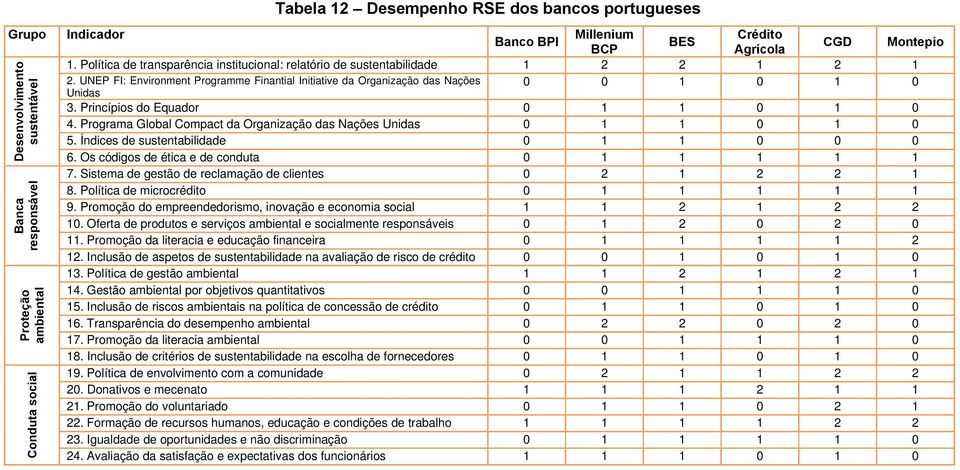 Princípios do Equador 0 1 1 0 1 0 4. Programa Global Compact da Organização das Nações Unidas 0 1 1 0 1 0 5. Índices de sustentabilidade 0 1 1 0 0 0 6. Os códigos de ética e de conduta 0 1 1 1 1 1 7.