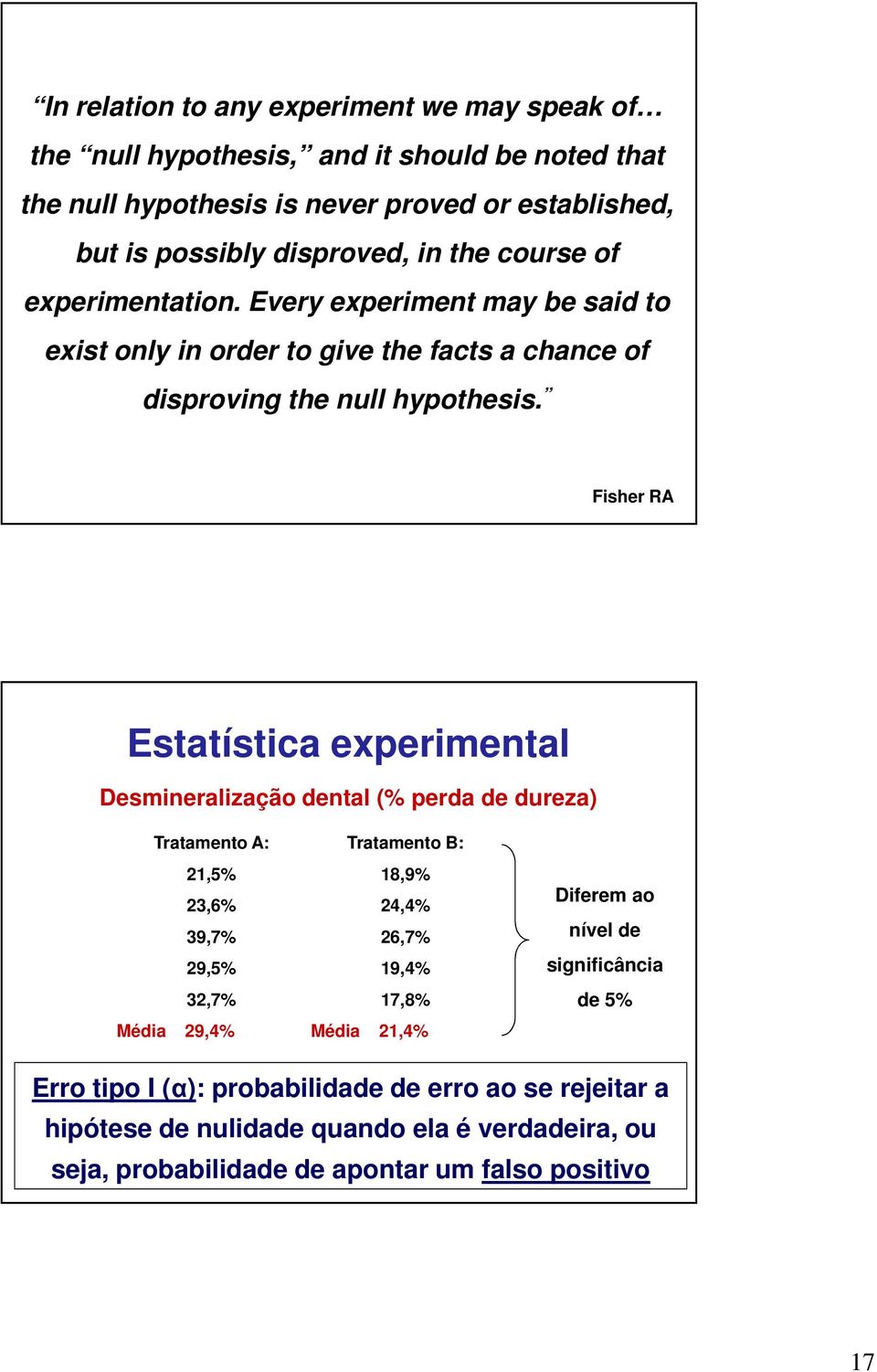 Fisher RA Estatística experimental Desmineralização dental (% perda de dureza) Tratamento A: 21,5% 23,6% 39,7% 29,5% 32,7% Média 29,4% Tratamento B: 18,9% 24,4% 26,7% 19,4%