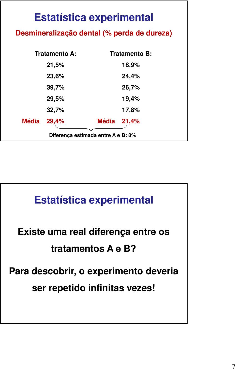 21,4% Diferença estimada entre A e B: 8% Estatística experimental Existe uma real