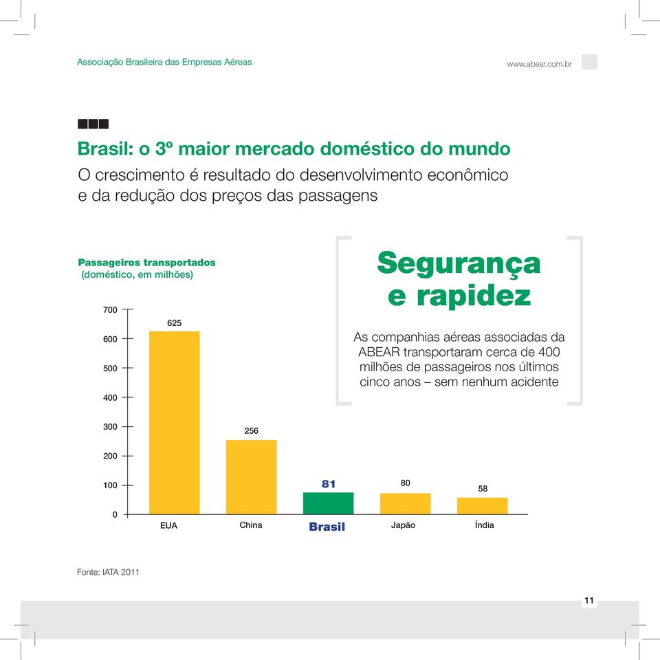 600 500 400 625 Segurança e rapidez As companhias aéreas associadas da ABEAR transportaram cerca de 400 milhões de