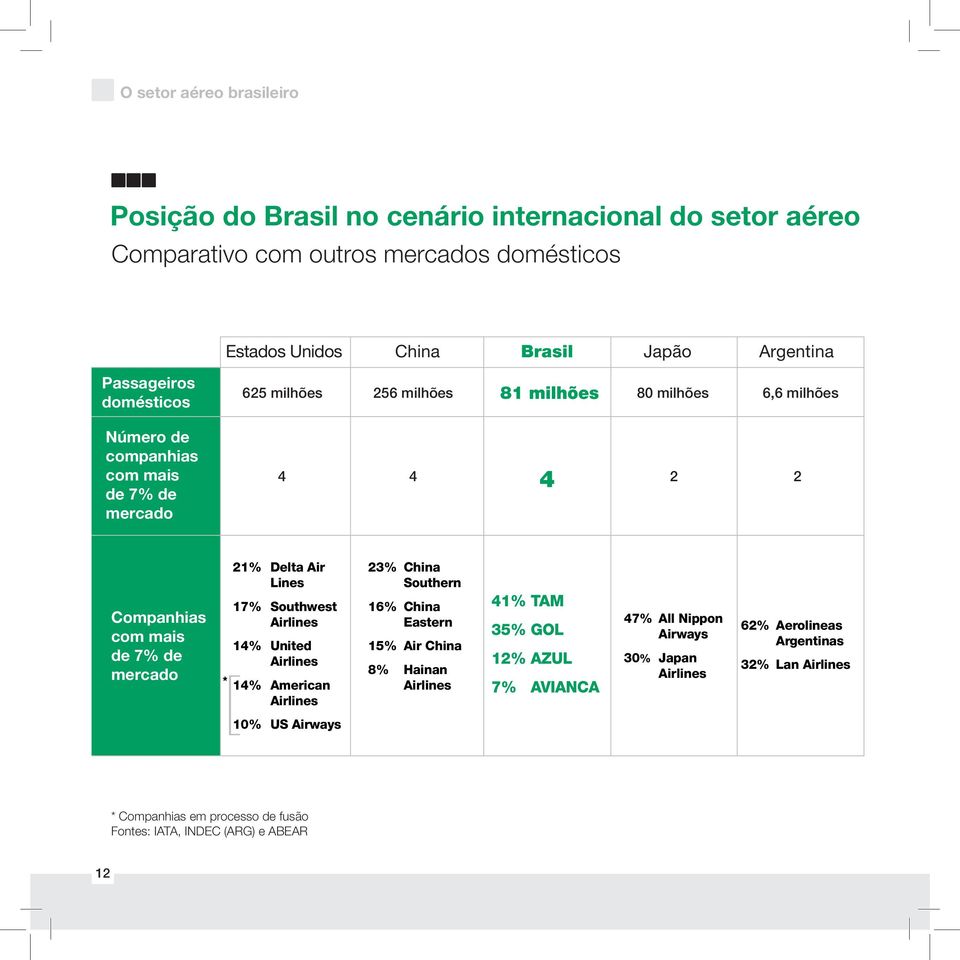 Southern Companhias com mais de 7% de mercado 17% 14% * 14% Southwest Airlines United Airlines American Airlines 16% 15% 8% China Eastern Air China Hainan Airlines