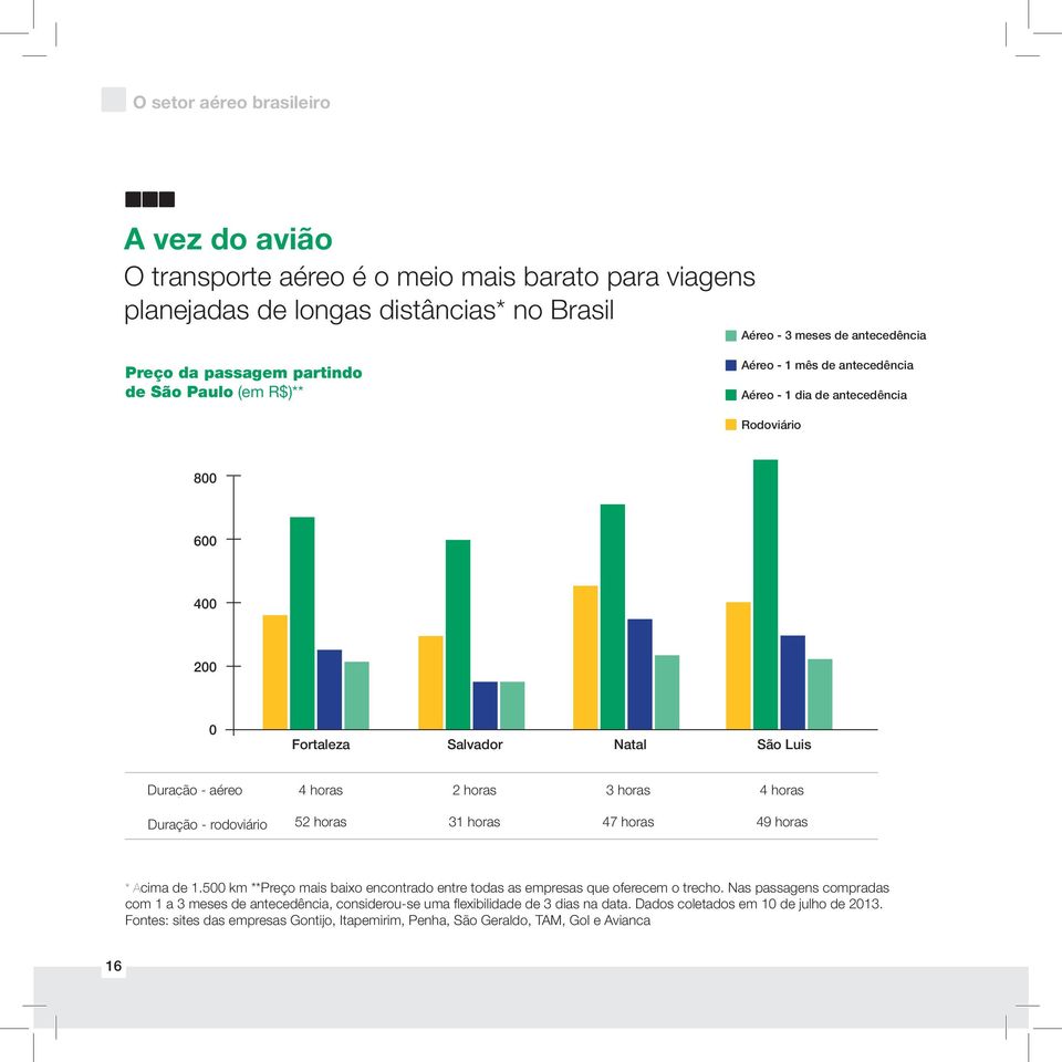 Duração - rodoviário 52 horas 31 horas 47 horas 49 horas * Acima de 1.500 km **Preço mais baixo encontrado entre todas as empresas que oferecem o trecho.