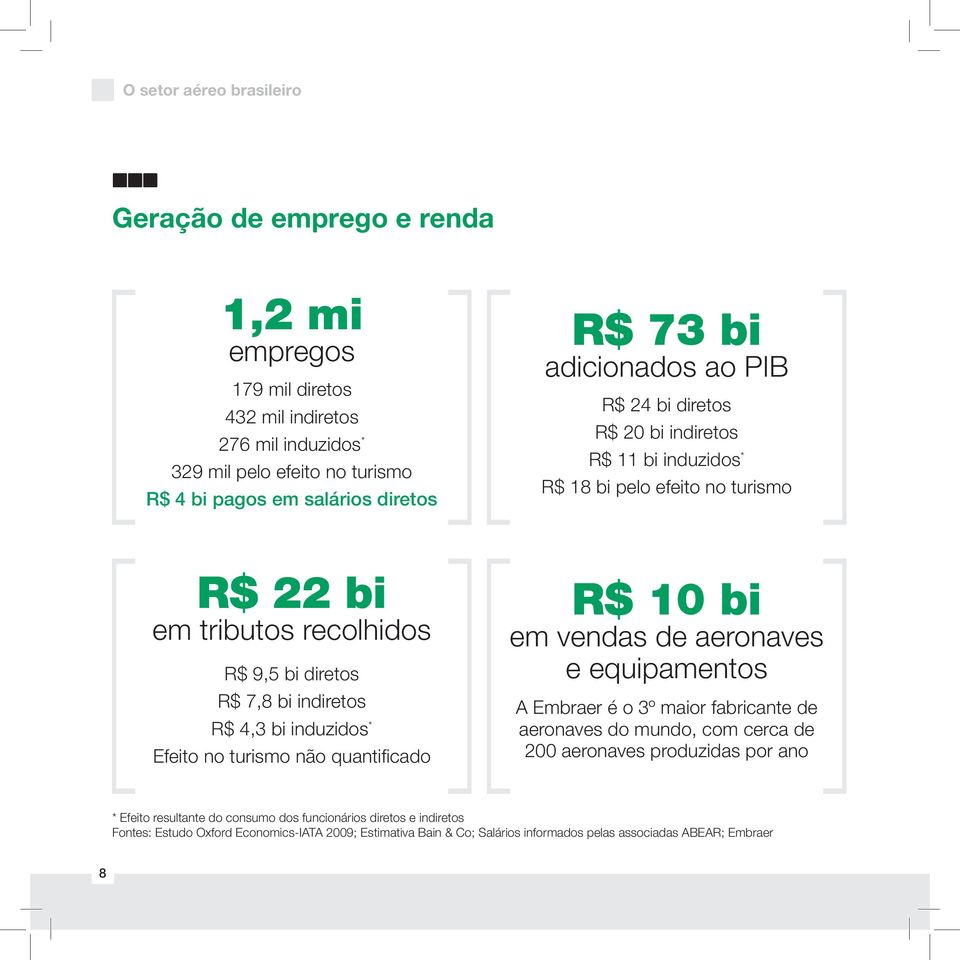 bi induzidos * Efeito no turismo não quantificado R$ 10 bi em vendas de aeronaves e equipamentos A Embraer é o 3º maior fabricante de aeronaves do mundo, com cerca de 200 aeronaves produzidas