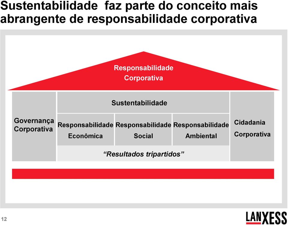 Sustentabilidade Governança Corporativa Responsabilidade Econômica