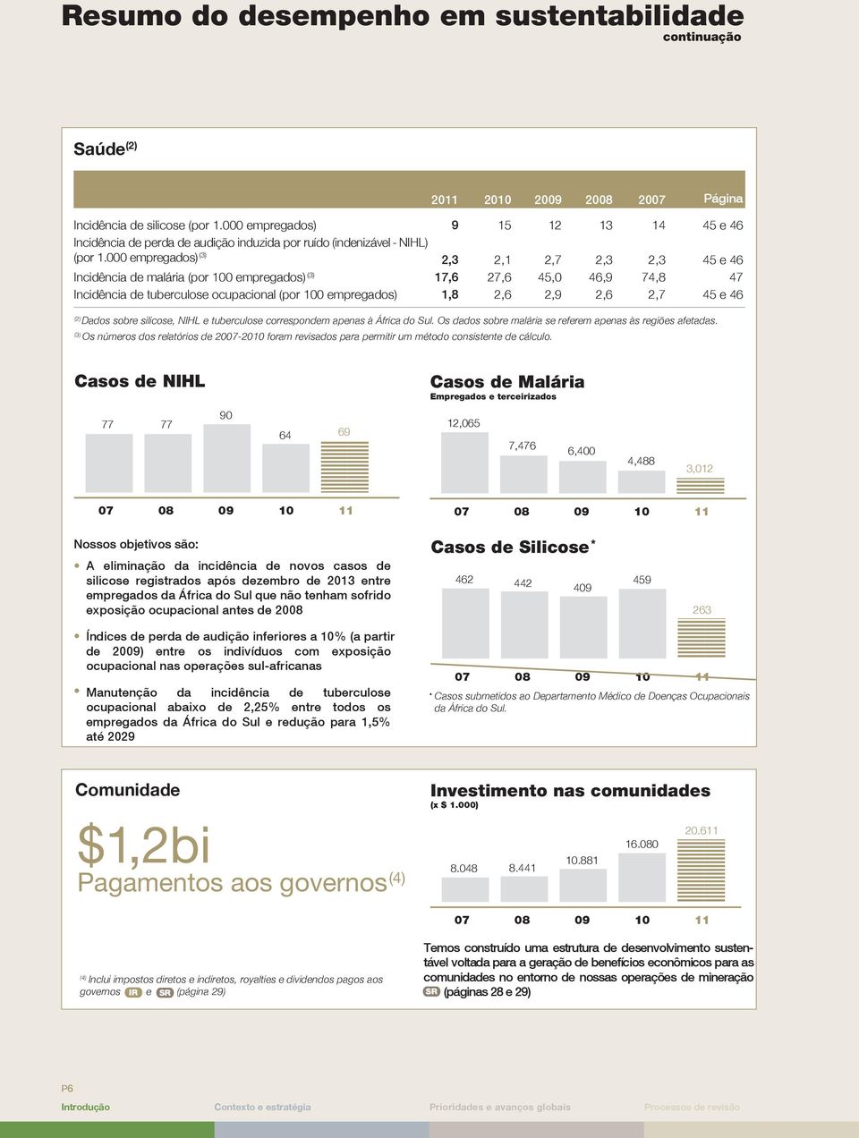 000 empregados) (3) 2,3 2,1 2,7 2,3 2,3 45 e 46 Incidência de malária (por 100 empregados) (3) 17,6 27,6 45,0 46,9 74,8 47 Incidência de tuberculose ocupacional (por 100 empregados) 1,8 2.