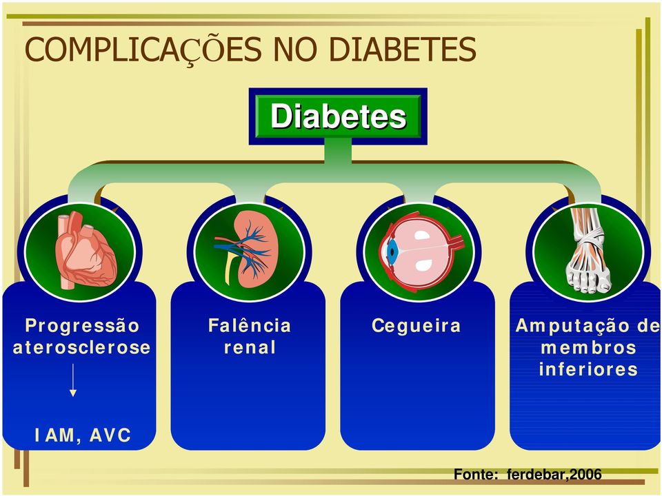 renal Cegueira Amputação de membros