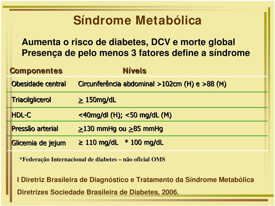 e >88 (M) > 150mg/dL <40mg/dl (H); <50 mg/dl (M) >130 mmhg ou >85 mmhg 110 mg/dl * 100 mg/dl *Federação Internacional de diabetes