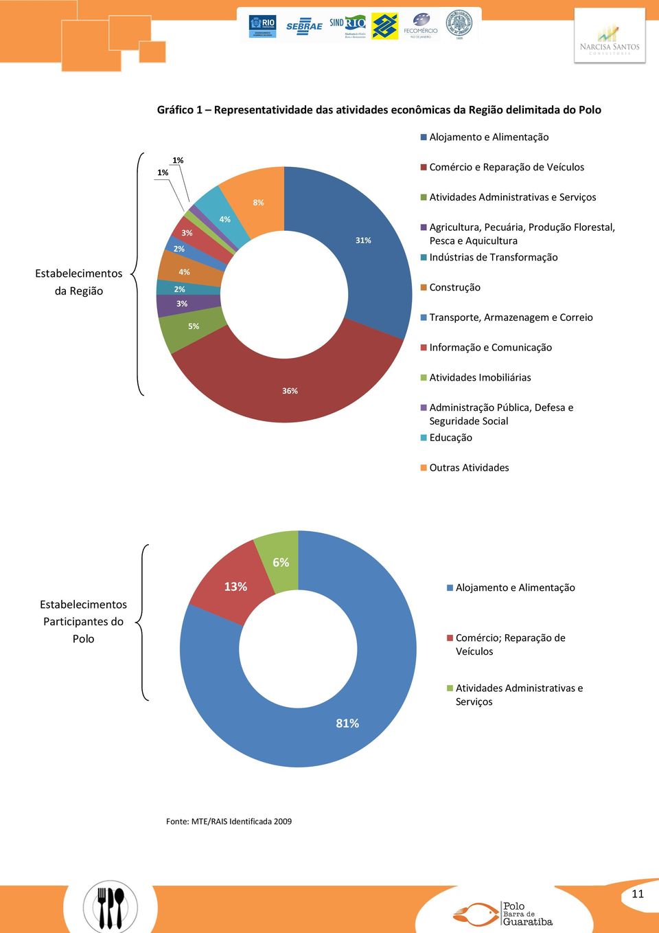 Construção Transporte, Armazenagem e Correio Informação e Comunicação 36% Atividades Imobiliárias Administração Pública, Defesa e Seguridade Social Educação Outras