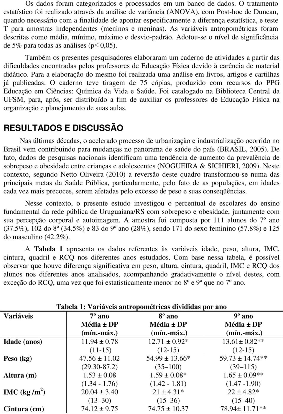 T para amostras independentes (meninos e meninas). As variáveis antropométricas foram descritas como média, mínimo, máximo e desvio-padrão.