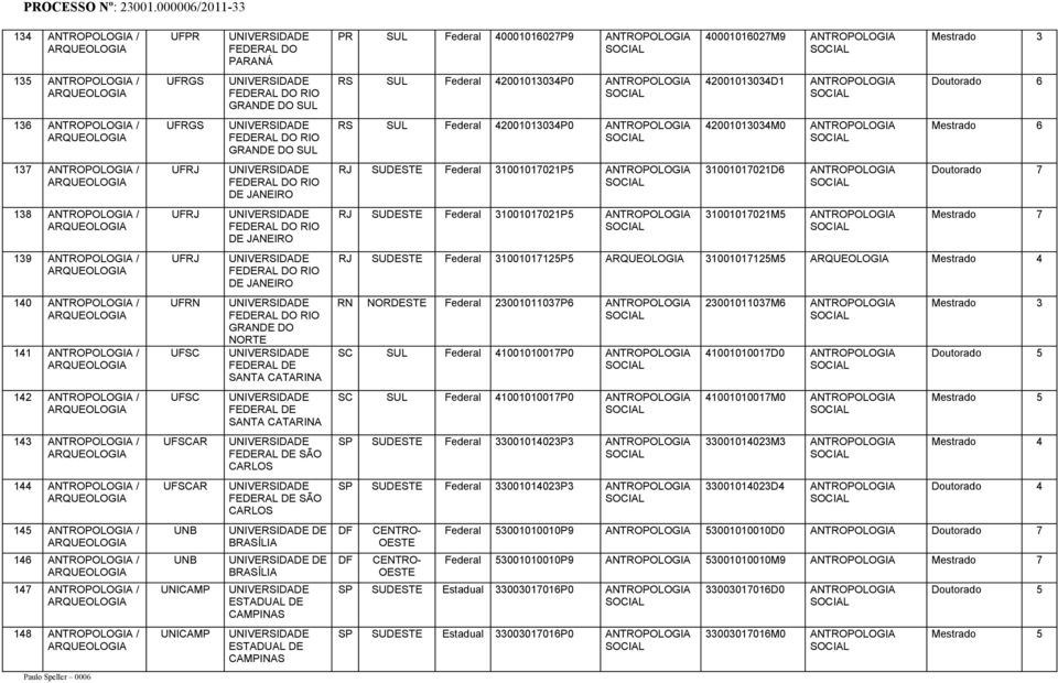 Mestrado 6 137 ANTOPOLOGIA / AQUEOLOGIA UFJ IO DE JANEIO J SUDESTE Federal 31001017021P5 ANTOPOLOGIA SOCIAL 31001017021D6 ANTOPOLOGIA SOCIAL Doutorado 7 138 ANTOPOLOGIA / AQUEOLOGIA UFJ IO DE JANEIO