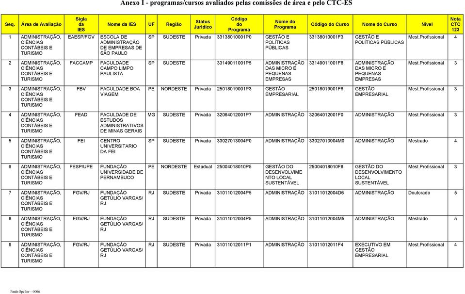 Privada 33138010001P0 GESTÃO E POLÍTICAS PÚBLICAS Código do Curso Nome do Curso Nível 33138010001F3 GESTÃO E POLÍTICAS PÚBLICAS Nota CTC 123 Mest.