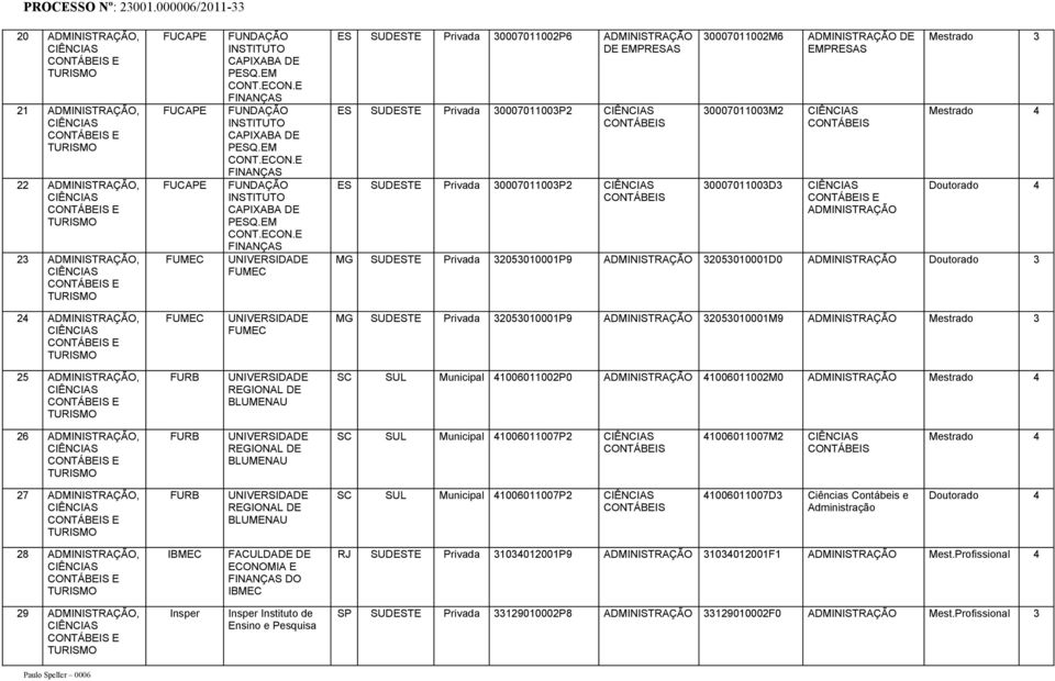 E FINANÇAS FUNDAÇÃO INSTITUTO CAPIXABA E FINANÇAS FUNDAÇÃO INSTITUTO CAPIXABA E FINANÇAS FUMEC ES SUDESTE Privada 30007011002P6 ADMINISTAÇÃO DE EMPESAS ES SUDESTE Privada 30007011003P2 CONTÁBEIS ES