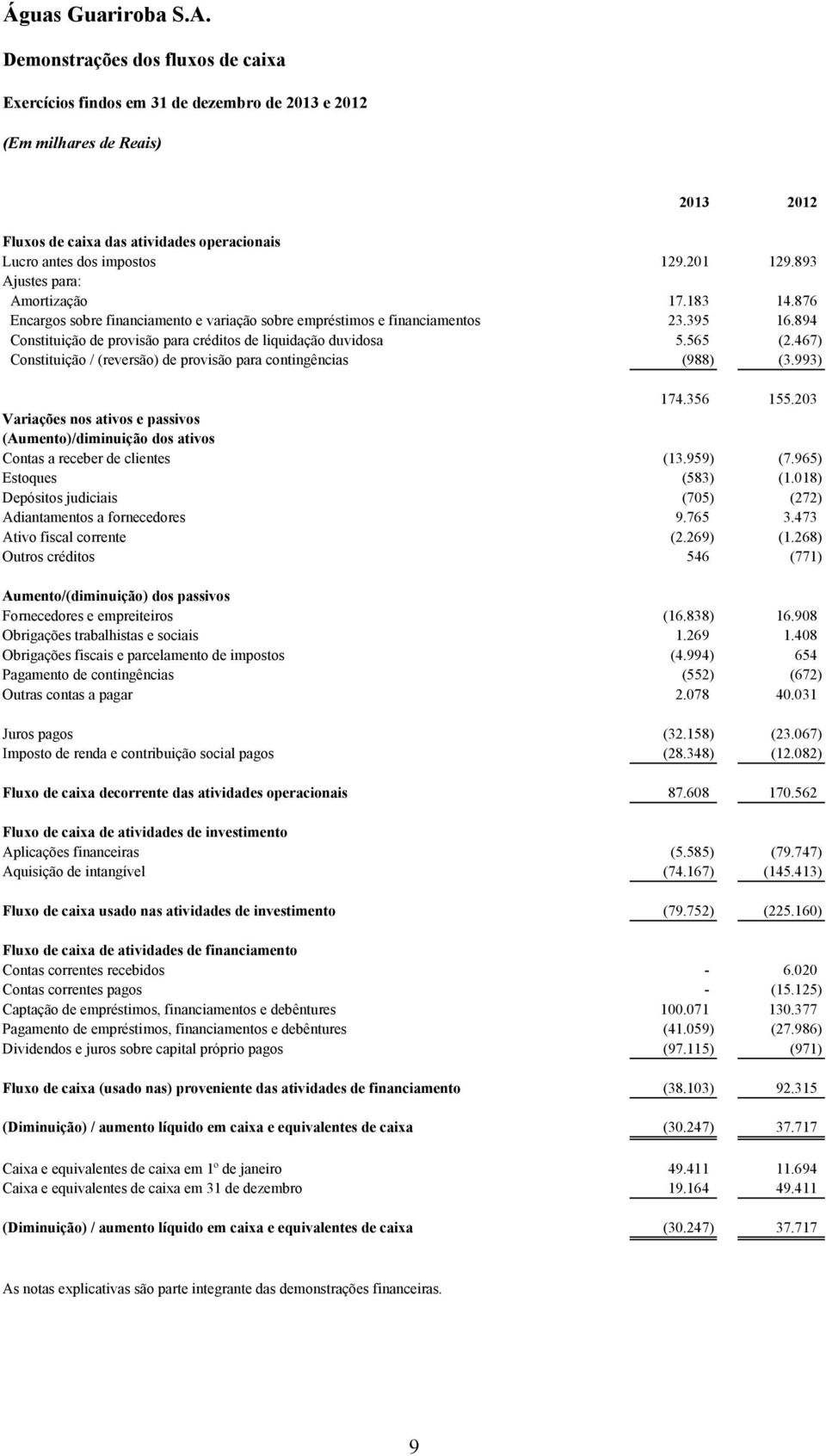 565 (2.467) Constituição / (reversão) de provisão para contingências (988) (3.993) 174.356 155.203 Variações nos ativos e passivos (Aumento)/diminuição dos ativos Contas a receber de clientes (13.