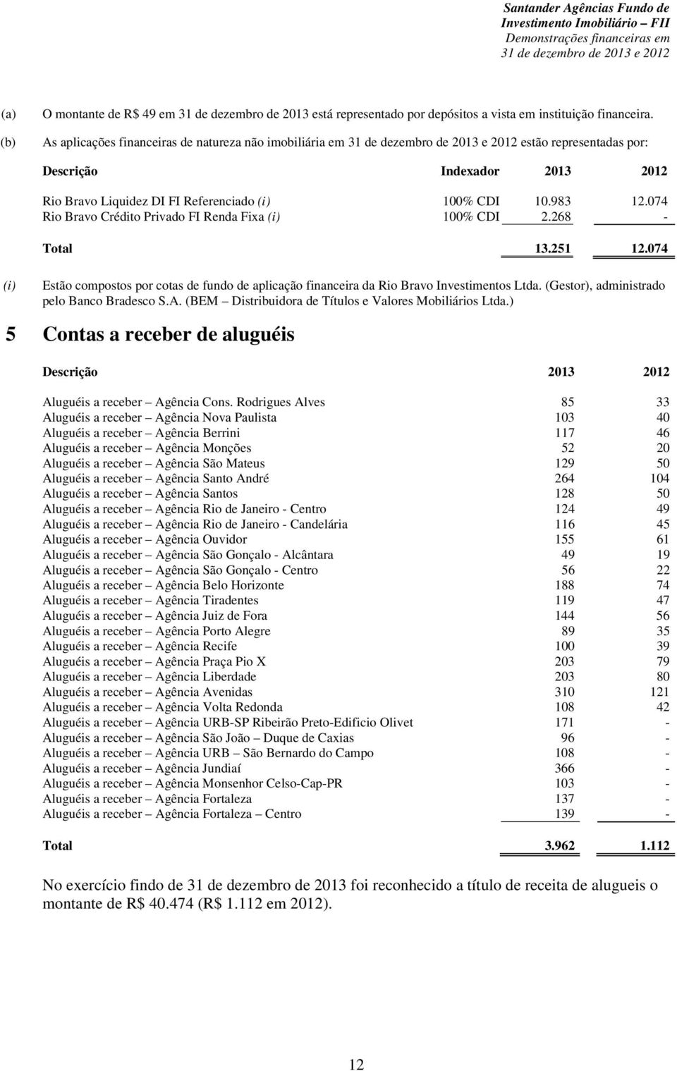 074 Rio Bravo Crédito Privado FI Renda Fixa (i) 100% CDI 2.268 - Total 13.251 12.074 Estão compostos por cotas de fundo de aplicação financeira da Rio Bravo Investimentos Ltda.