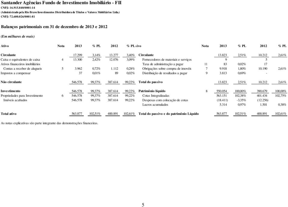 212 2,61% Caixa e equivalentes de caixa 4 13.300 2,42% 12.